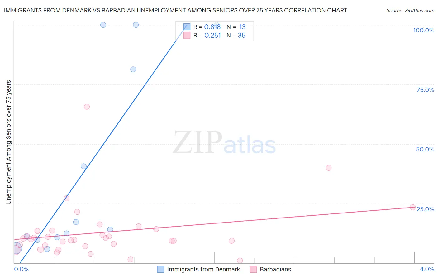 Immigrants from Denmark vs Barbadian Unemployment Among Seniors over 75 years