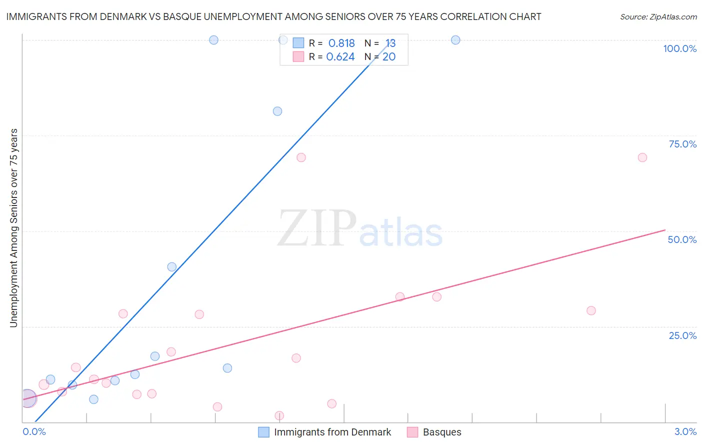 Immigrants from Denmark vs Basque Unemployment Among Seniors over 75 years