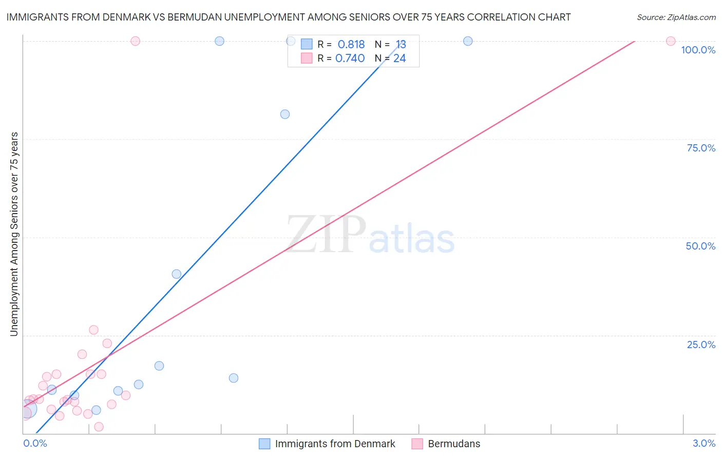 Immigrants from Denmark vs Bermudan Unemployment Among Seniors over 75 years