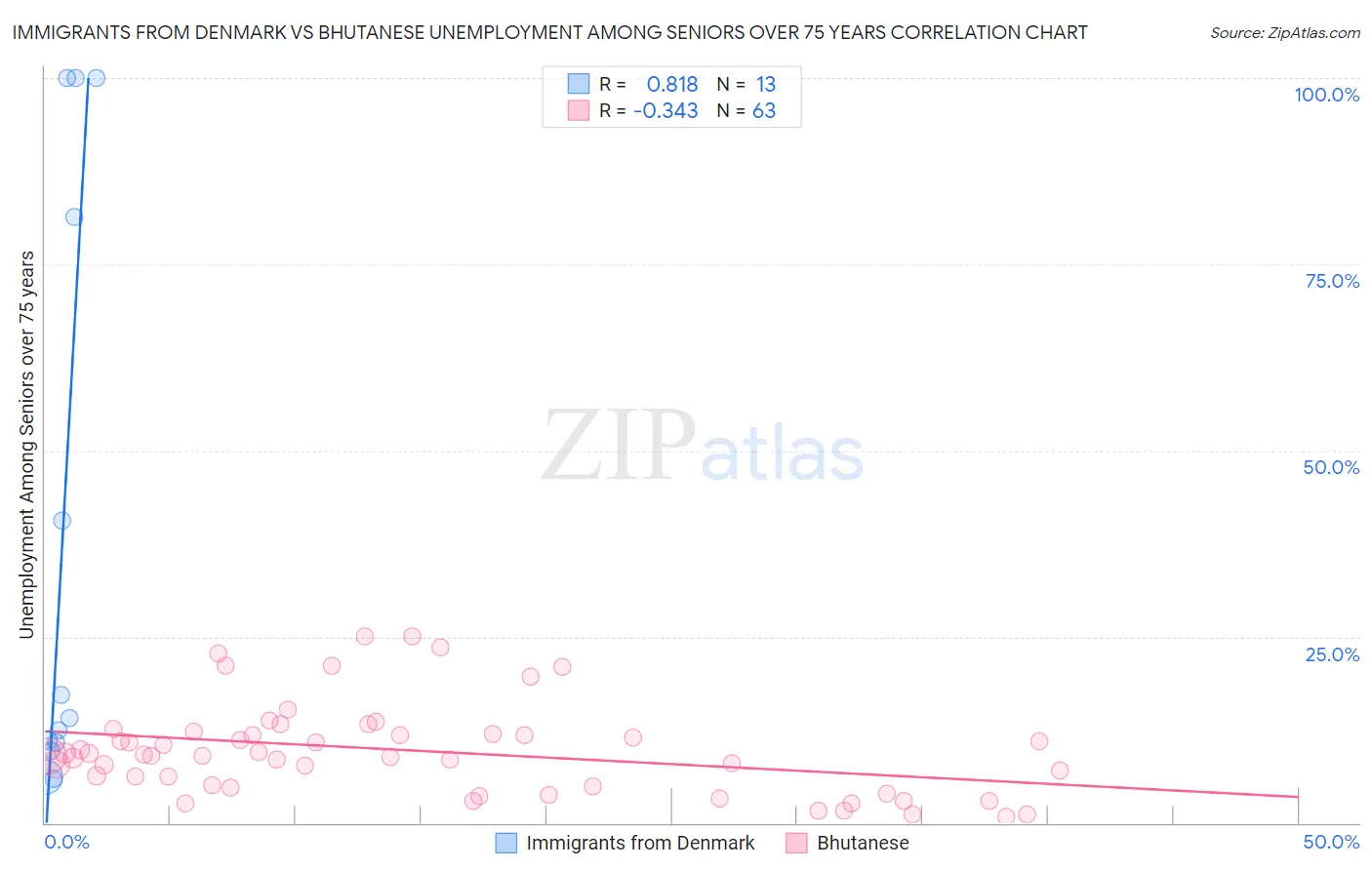 Immigrants from Denmark vs Bhutanese Unemployment Among Seniors over 75 years
