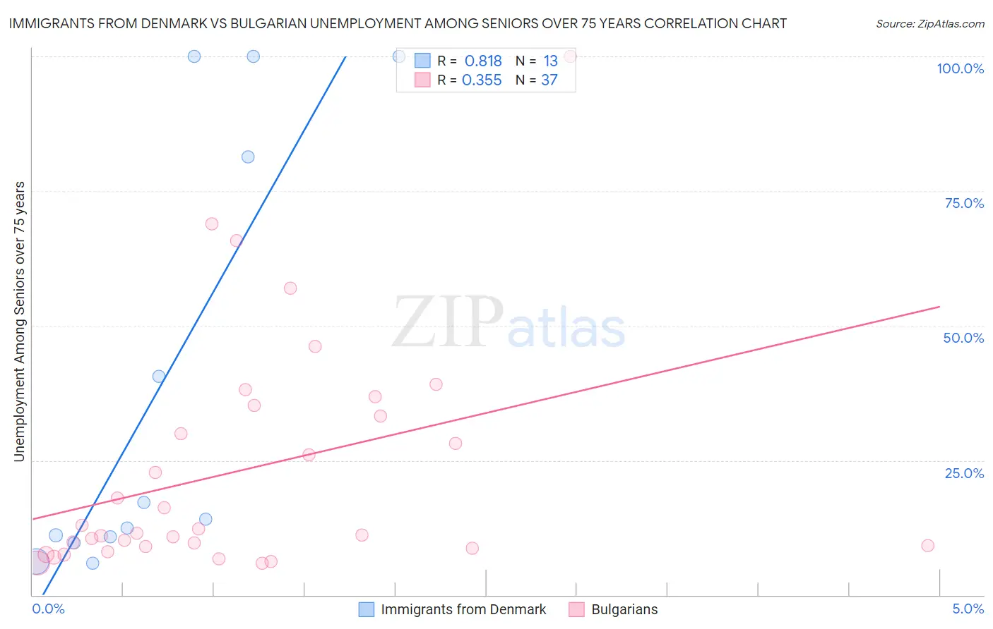 Immigrants from Denmark vs Bulgarian Unemployment Among Seniors over 75 years