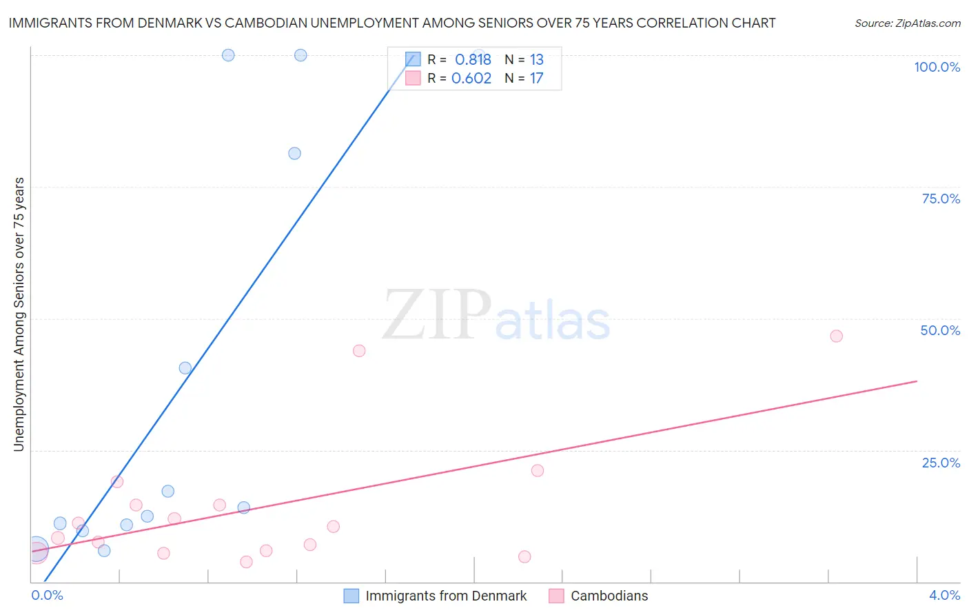 Immigrants from Denmark vs Cambodian Unemployment Among Seniors over 75 years