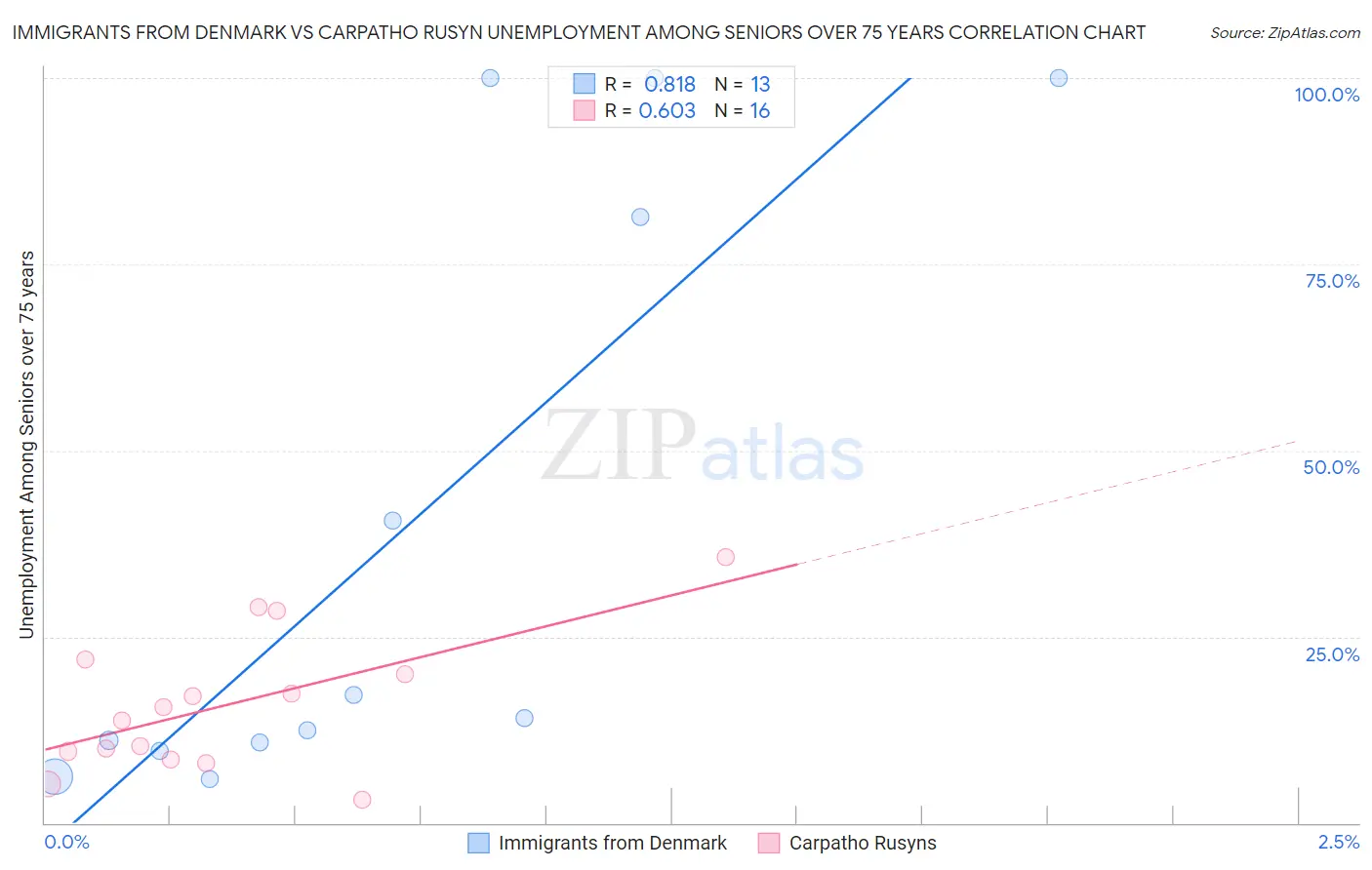 Immigrants from Denmark vs Carpatho Rusyn Unemployment Among Seniors over 75 years