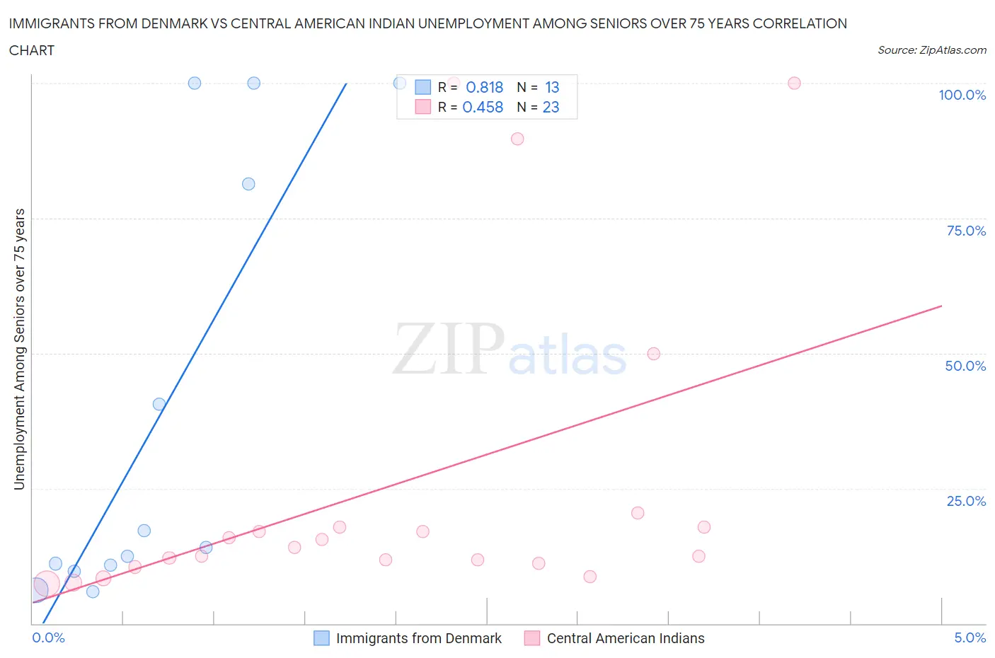 Immigrants from Denmark vs Central American Indian Unemployment Among Seniors over 75 years