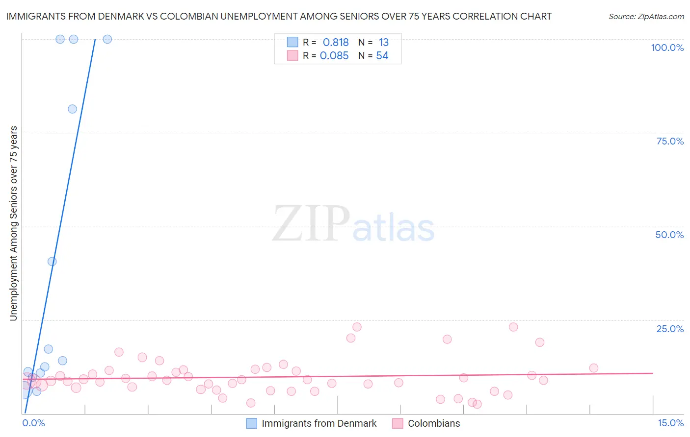 Immigrants from Denmark vs Colombian Unemployment Among Seniors over 75 years