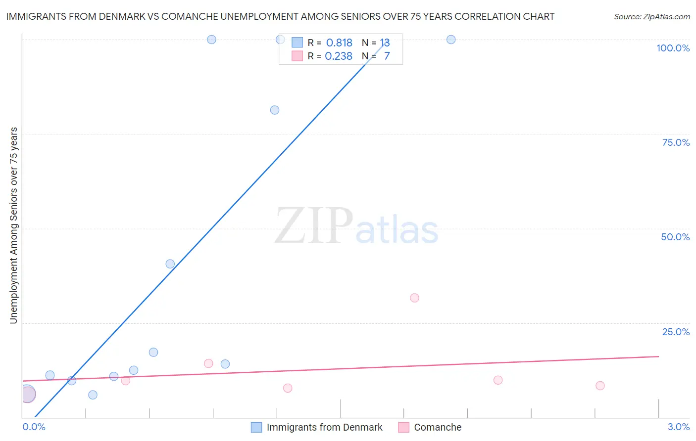 Immigrants from Denmark vs Comanche Unemployment Among Seniors over 75 years