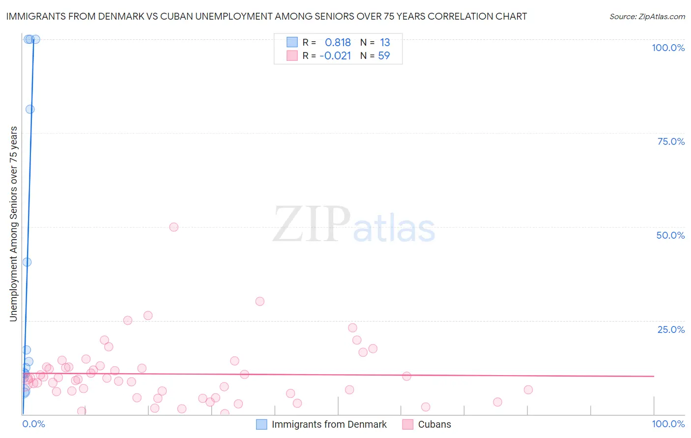 Immigrants from Denmark vs Cuban Unemployment Among Seniors over 75 years