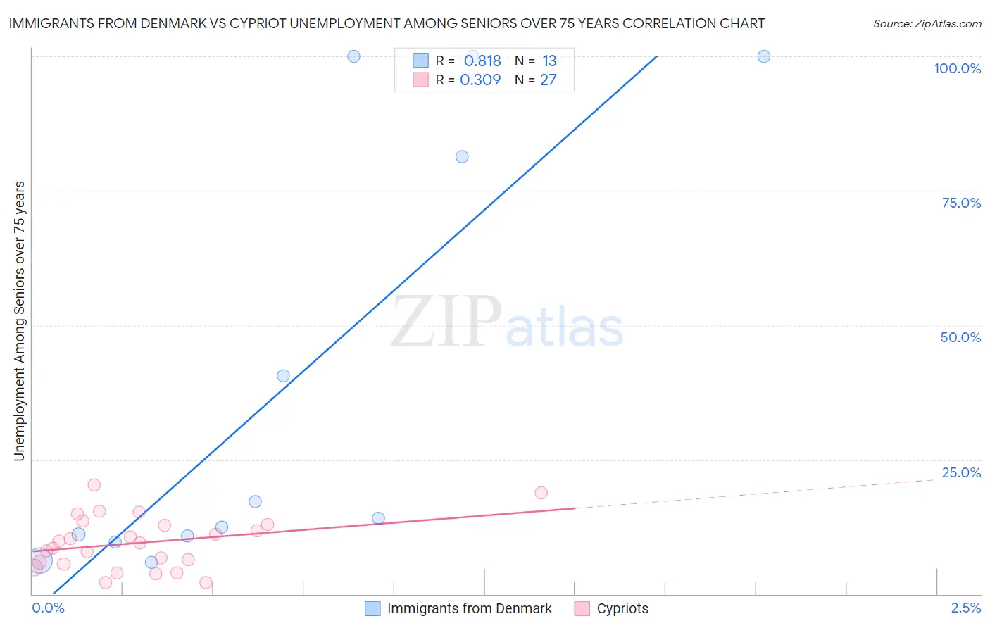 Immigrants from Denmark vs Cypriot Unemployment Among Seniors over 75 years