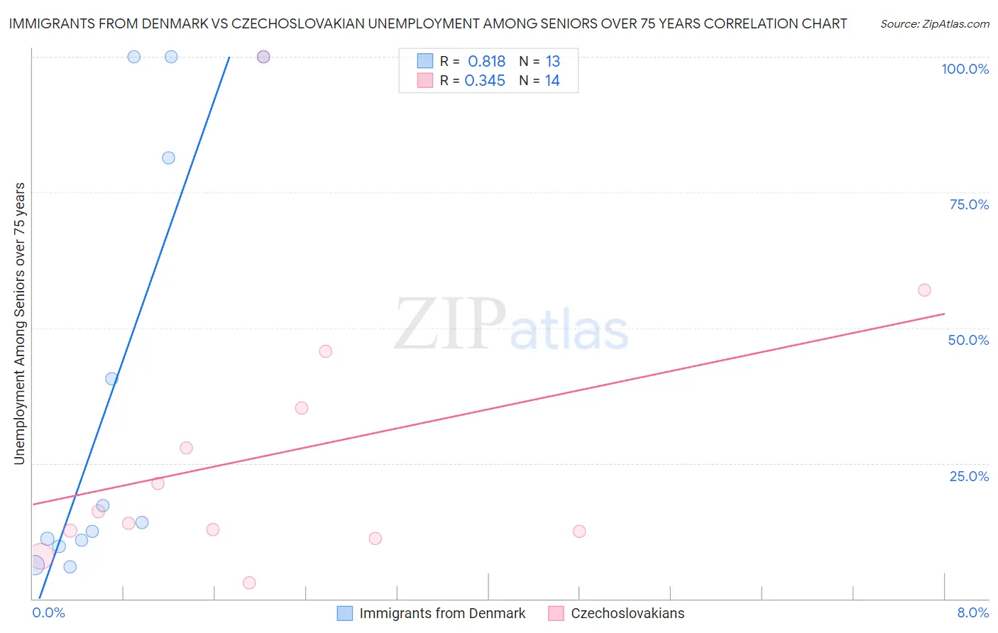 Immigrants from Denmark vs Czechoslovakian Unemployment Among Seniors over 75 years