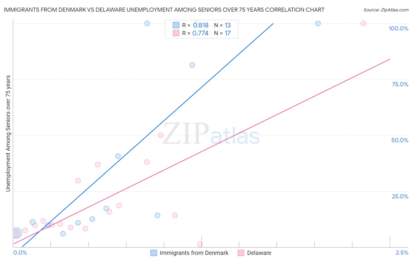 Immigrants from Denmark vs Delaware Unemployment Among Seniors over 75 years
