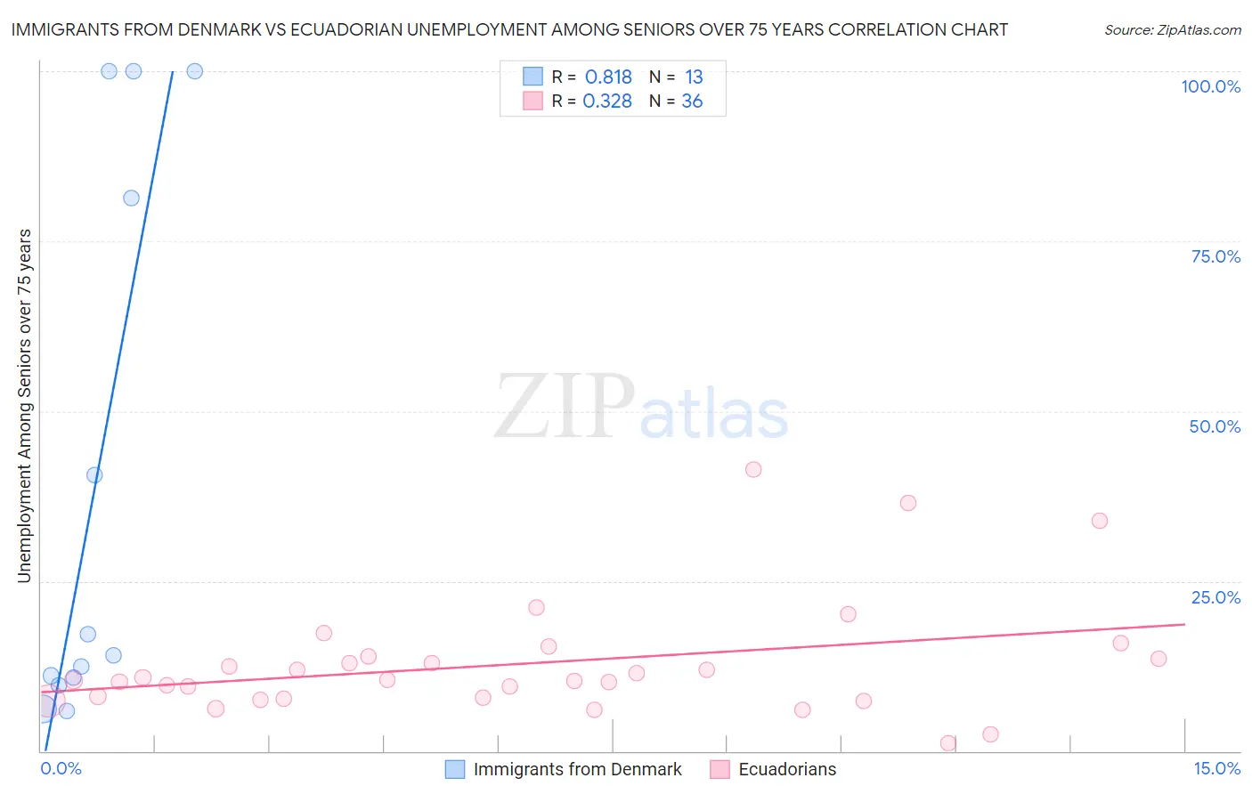 Immigrants from Denmark vs Ecuadorian Unemployment Among Seniors over 75 years