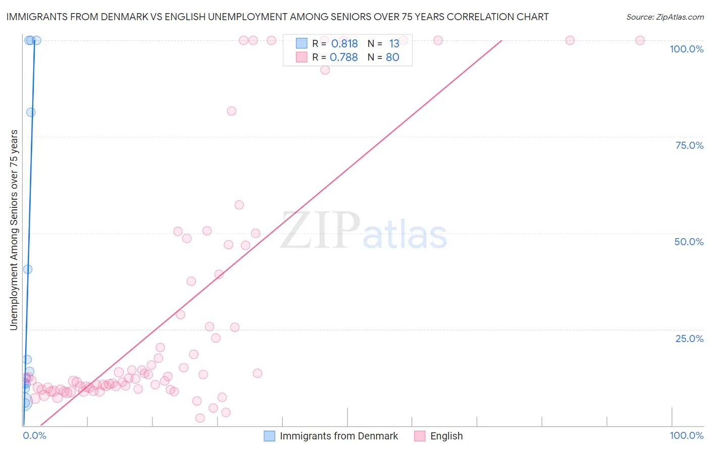 Immigrants from Denmark vs English Unemployment Among Seniors over 75 years