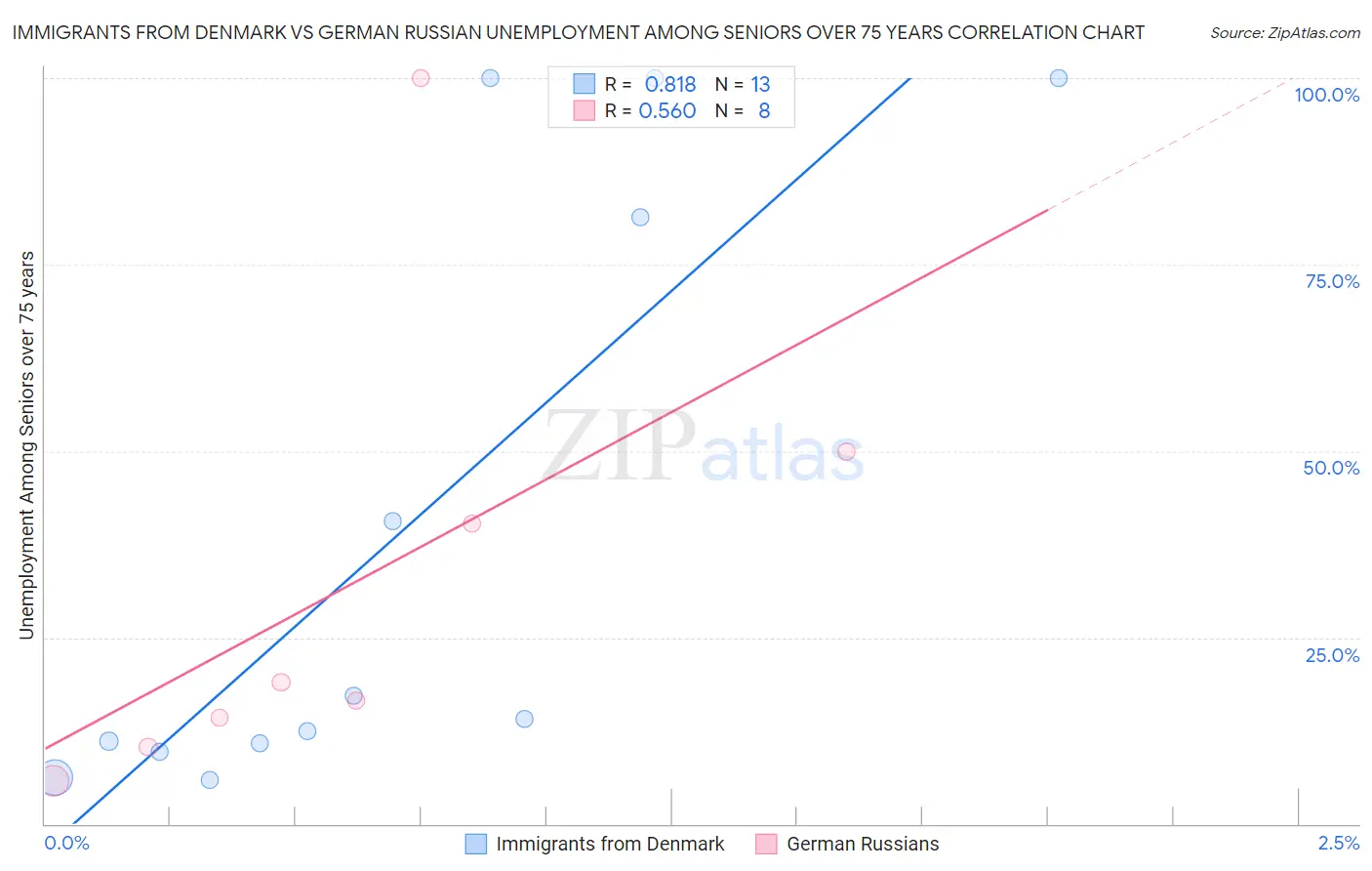 Immigrants from Denmark vs German Russian Unemployment Among Seniors over 75 years