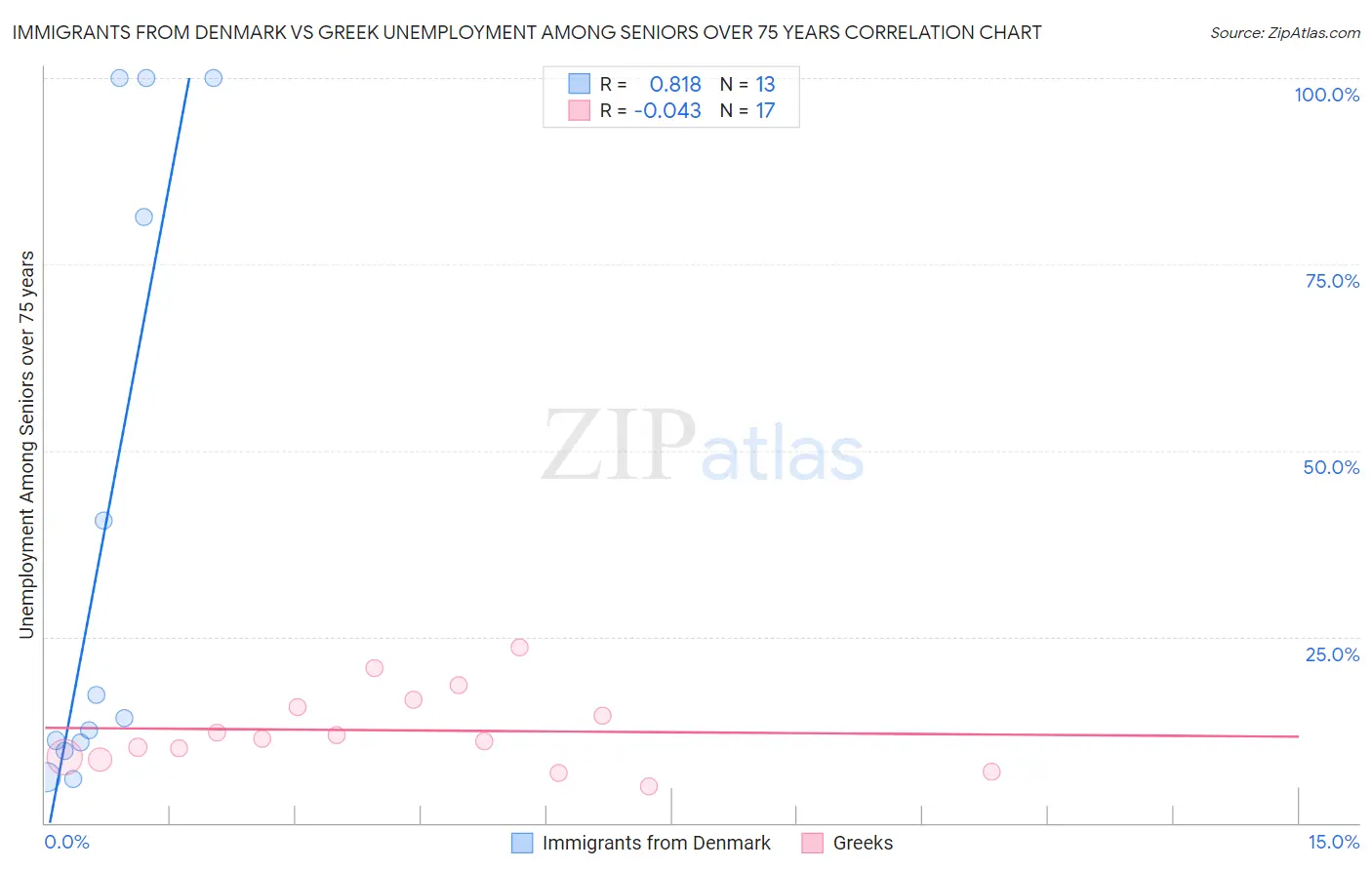 Immigrants from Denmark vs Greek Unemployment Among Seniors over 75 years