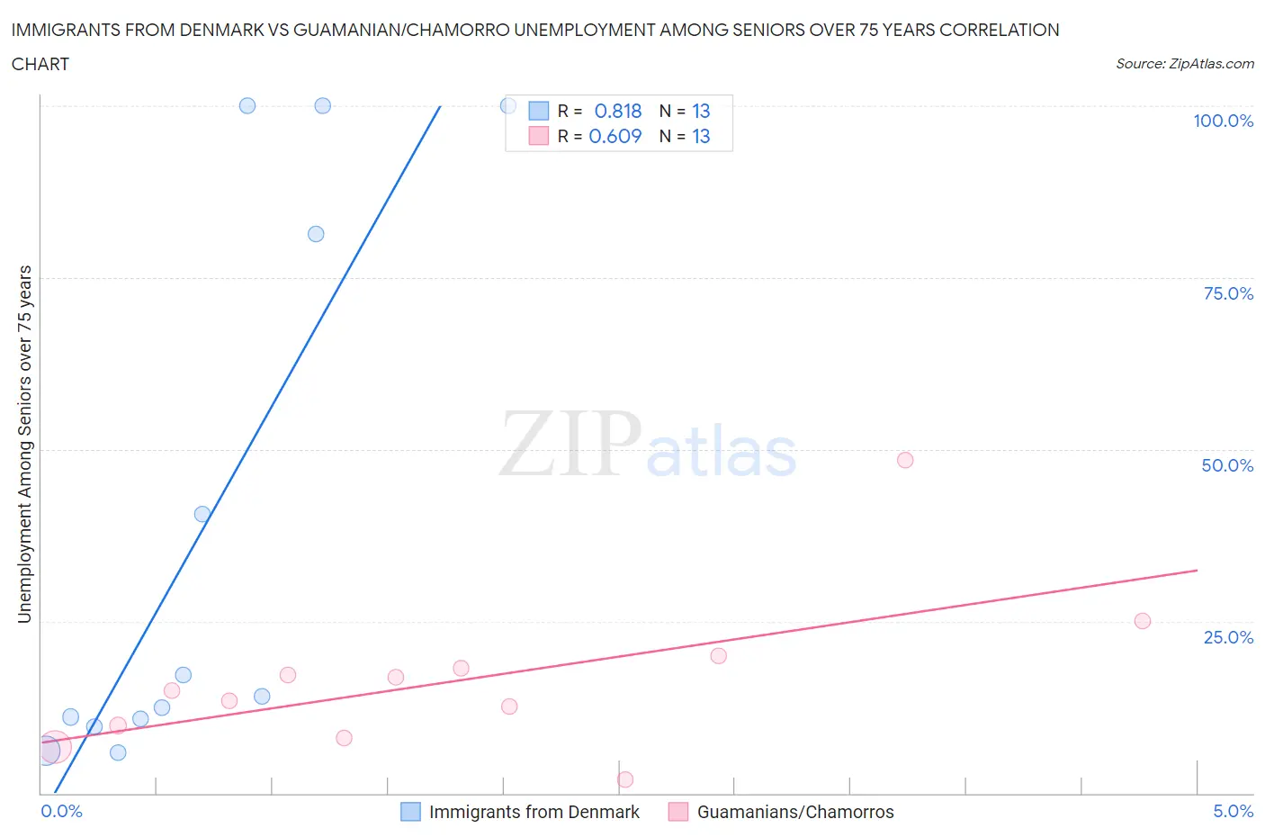 Immigrants from Denmark vs Guamanian/Chamorro Unemployment Among Seniors over 75 years