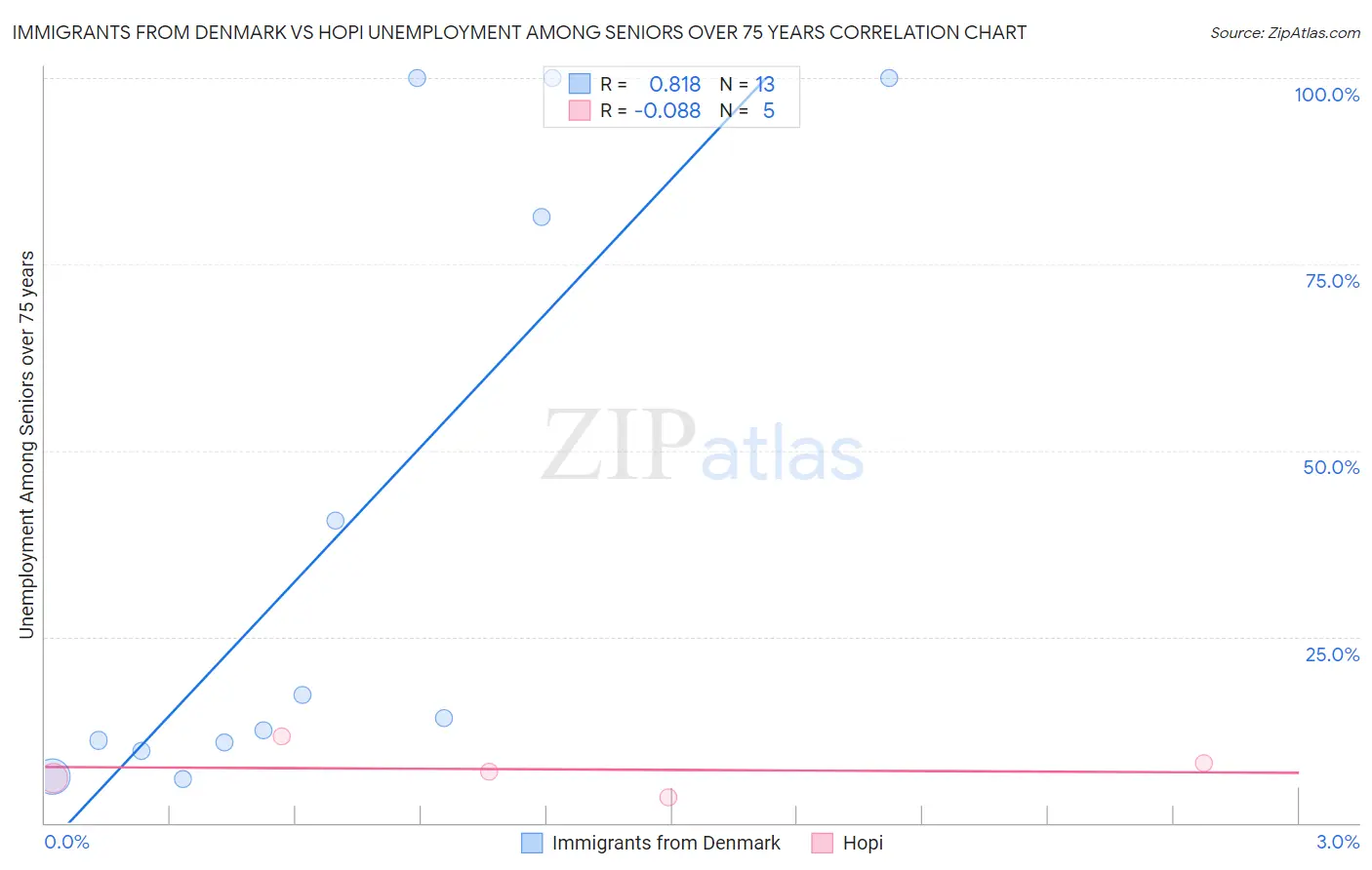 Immigrants from Denmark vs Hopi Unemployment Among Seniors over 75 years