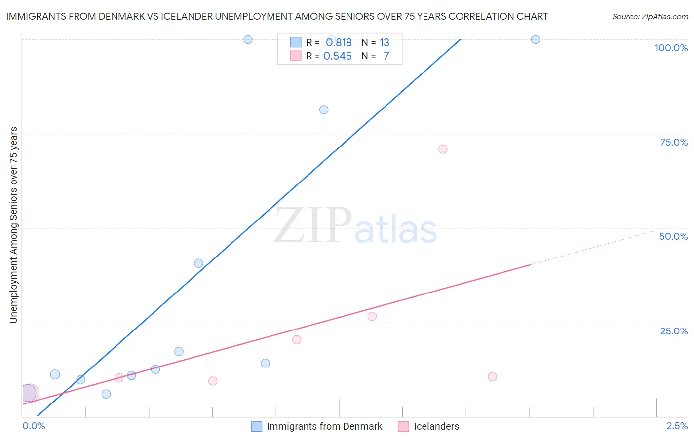 Immigrants from Denmark vs Icelander Unemployment Among Seniors over 75 years
