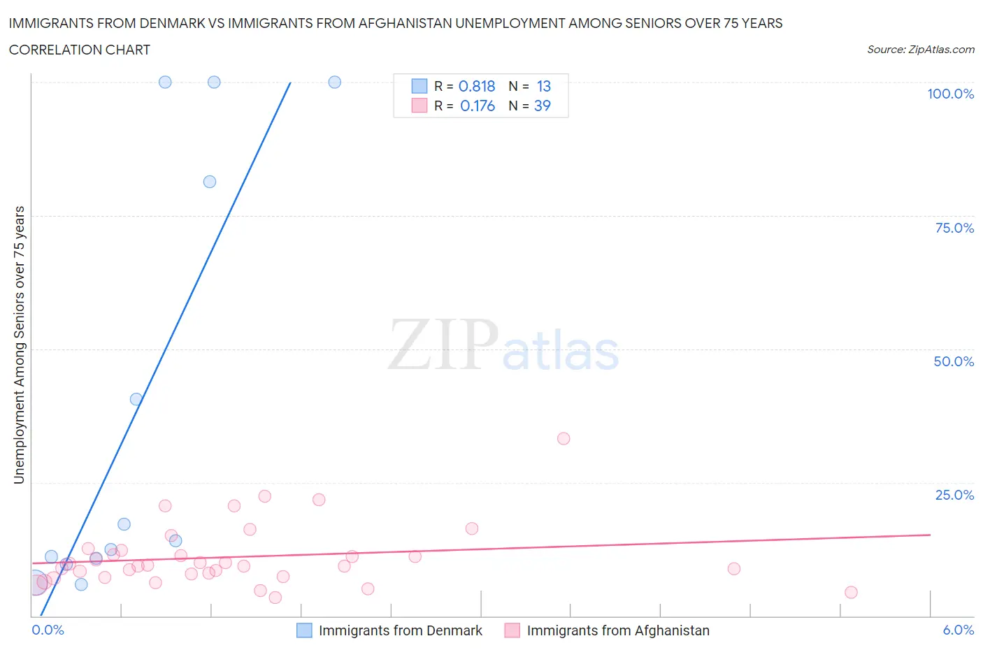 Immigrants from Denmark vs Immigrants from Afghanistan Unemployment Among Seniors over 75 years