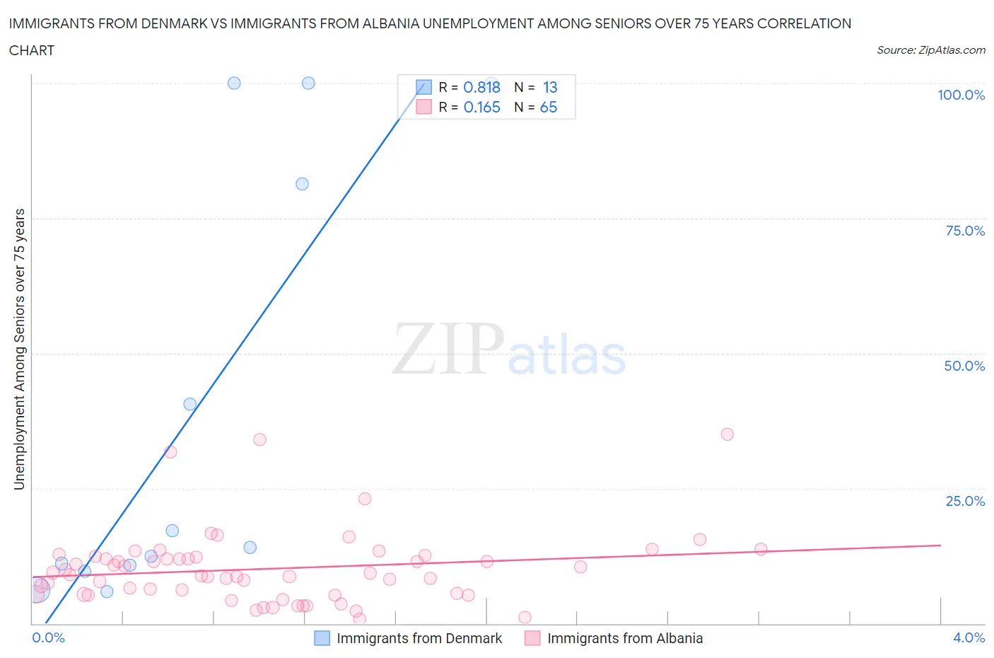 Immigrants from Denmark vs Immigrants from Albania Unemployment Among Seniors over 75 years