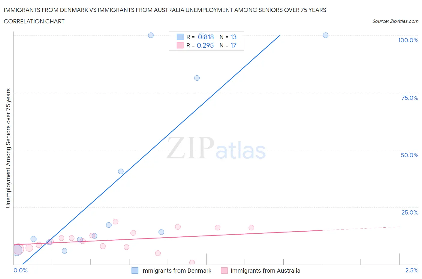Immigrants from Denmark vs Immigrants from Australia Unemployment Among Seniors over 75 years