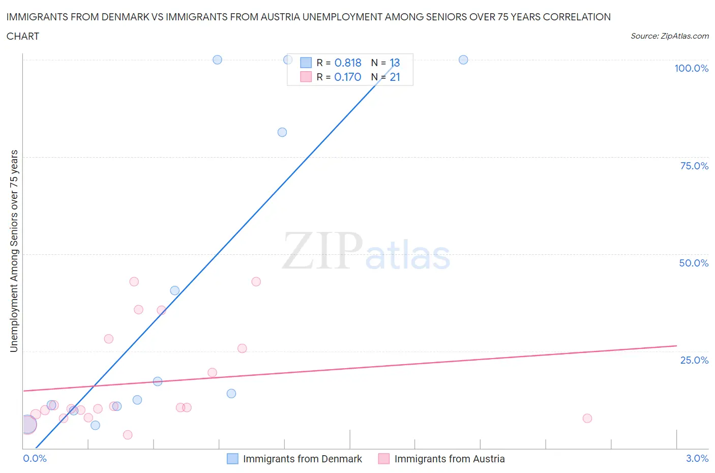 Immigrants from Denmark vs Immigrants from Austria Unemployment Among Seniors over 75 years