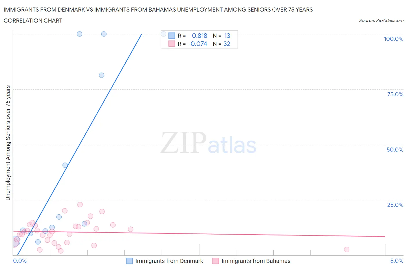 Immigrants from Denmark vs Immigrants from Bahamas Unemployment Among Seniors over 75 years