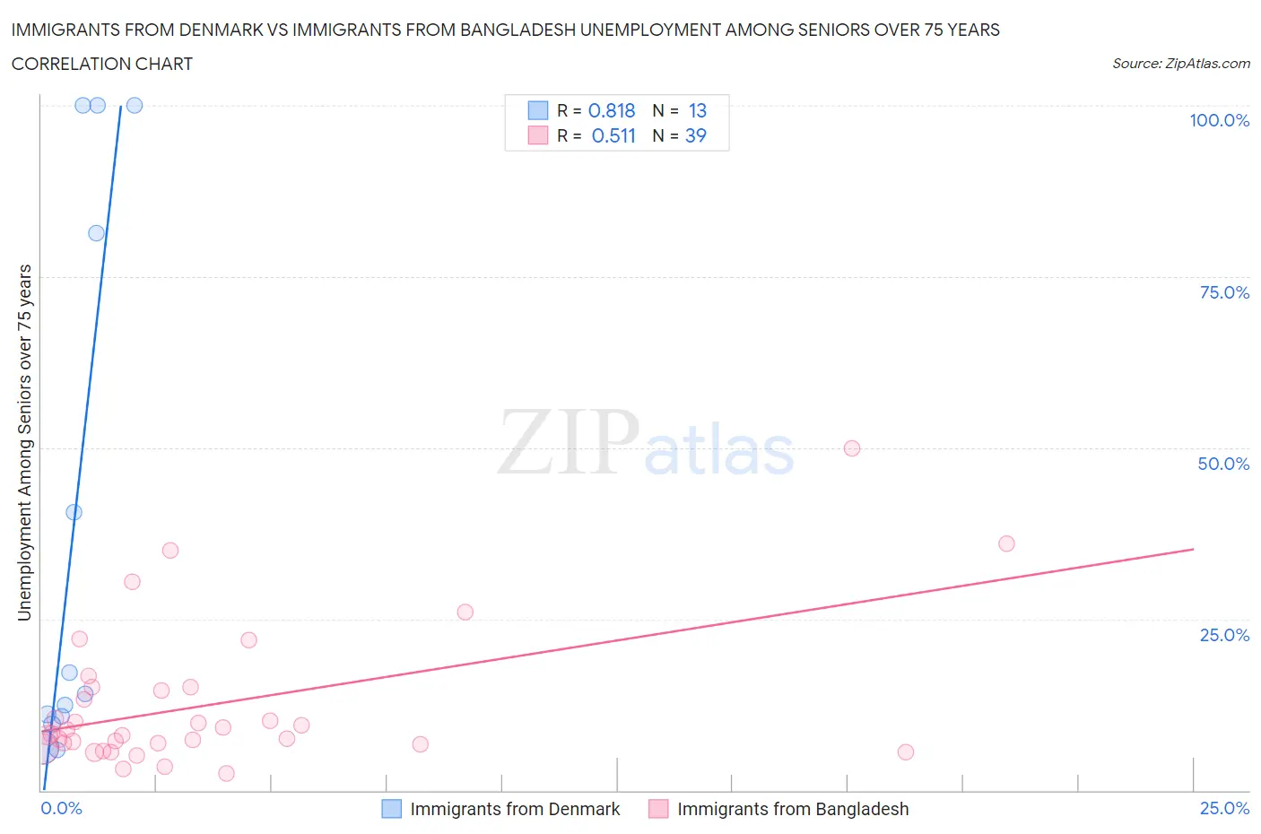 Immigrants from Denmark vs Immigrants from Bangladesh Unemployment Among Seniors over 75 years