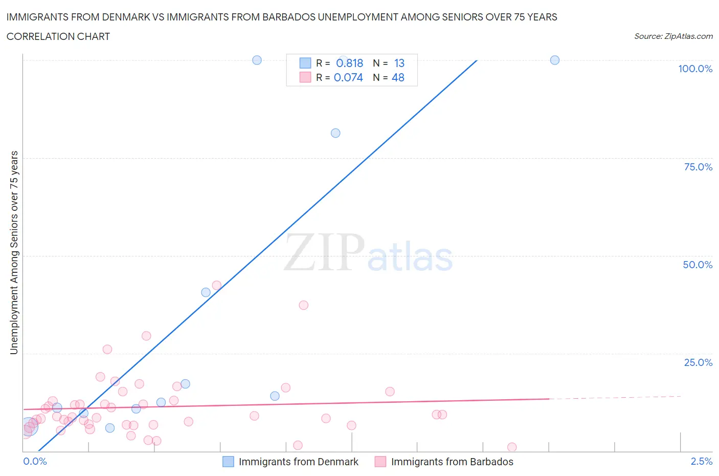 Immigrants from Denmark vs Immigrants from Barbados Unemployment Among Seniors over 75 years