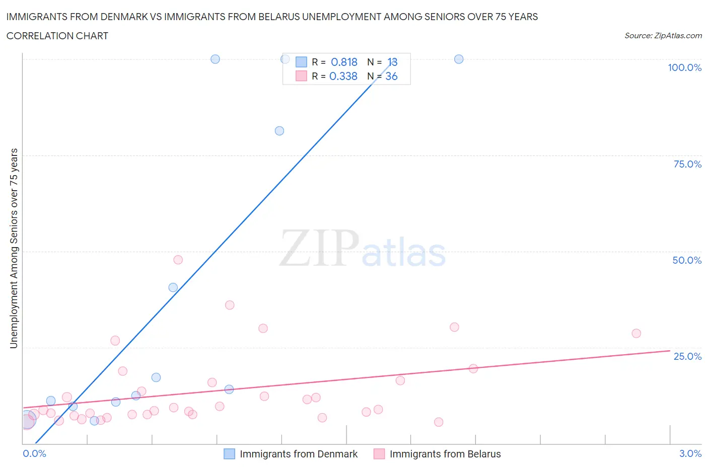 Immigrants from Denmark vs Immigrants from Belarus Unemployment Among Seniors over 75 years