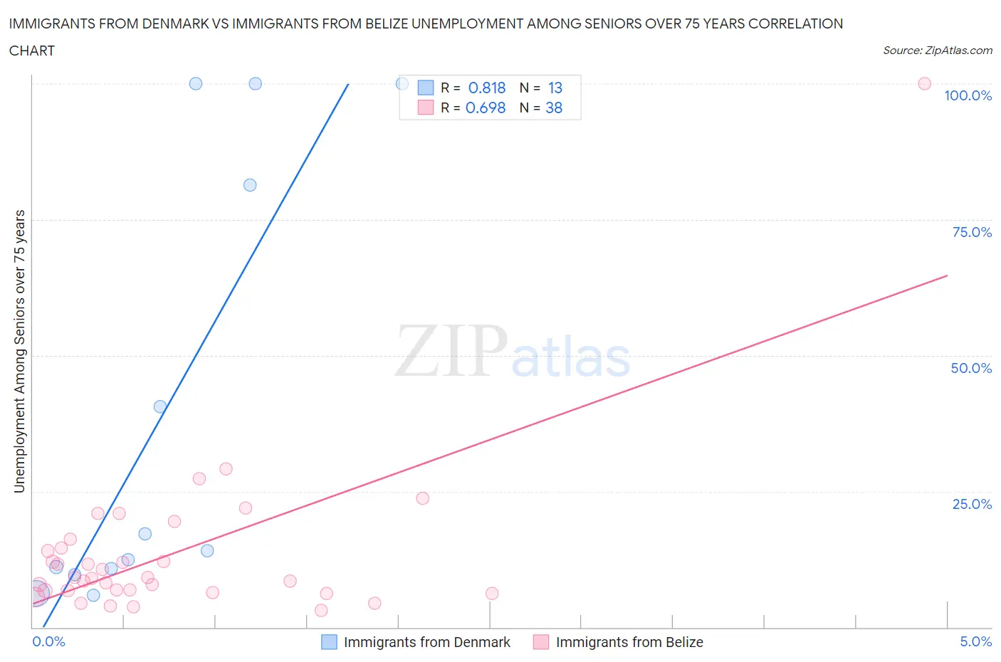 Immigrants from Denmark vs Immigrants from Belize Unemployment Among Seniors over 75 years