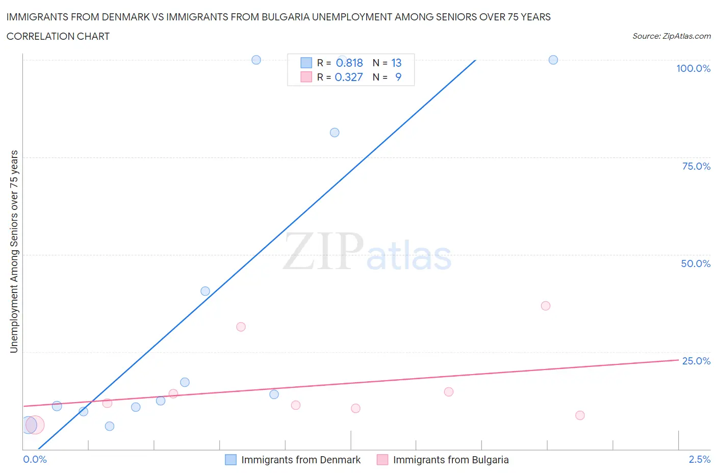 Immigrants from Denmark vs Immigrants from Bulgaria Unemployment Among Seniors over 75 years