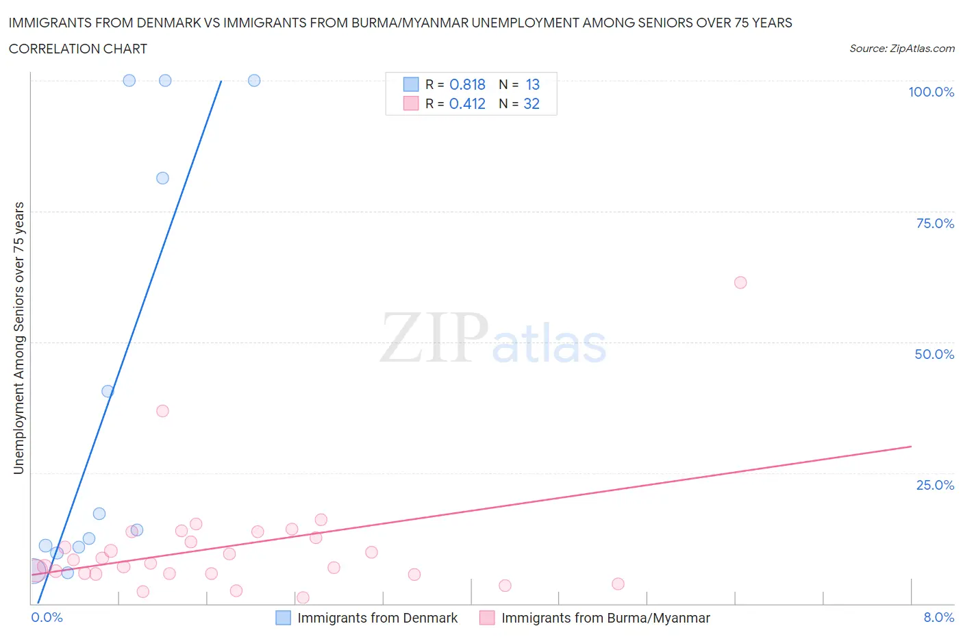 Immigrants from Denmark vs Immigrants from Burma/Myanmar Unemployment Among Seniors over 75 years