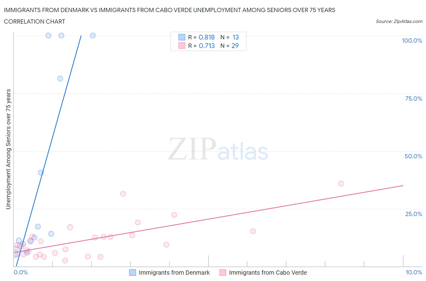 Immigrants from Denmark vs Immigrants from Cabo Verde Unemployment Among Seniors over 75 years
