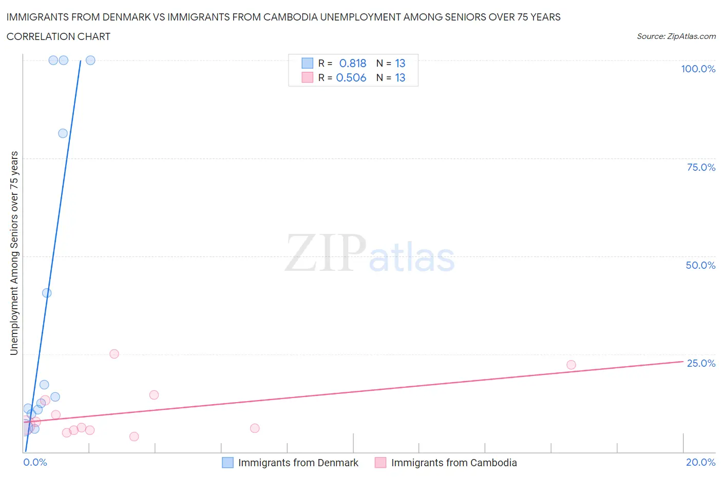 Immigrants from Denmark vs Immigrants from Cambodia Unemployment Among Seniors over 75 years