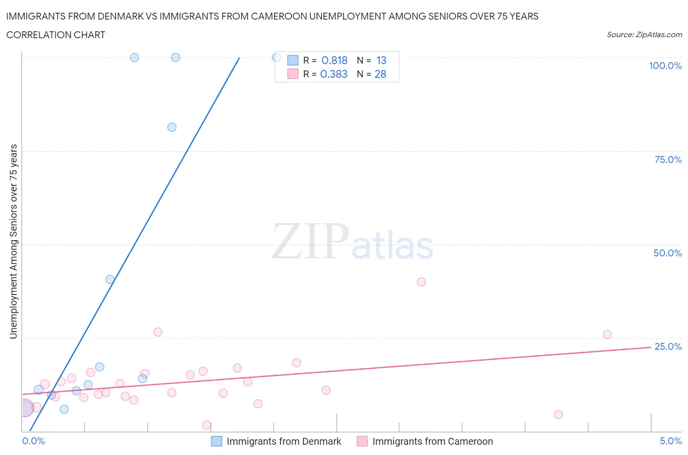 Immigrants from Denmark vs Immigrants from Cameroon Unemployment Among Seniors over 75 years