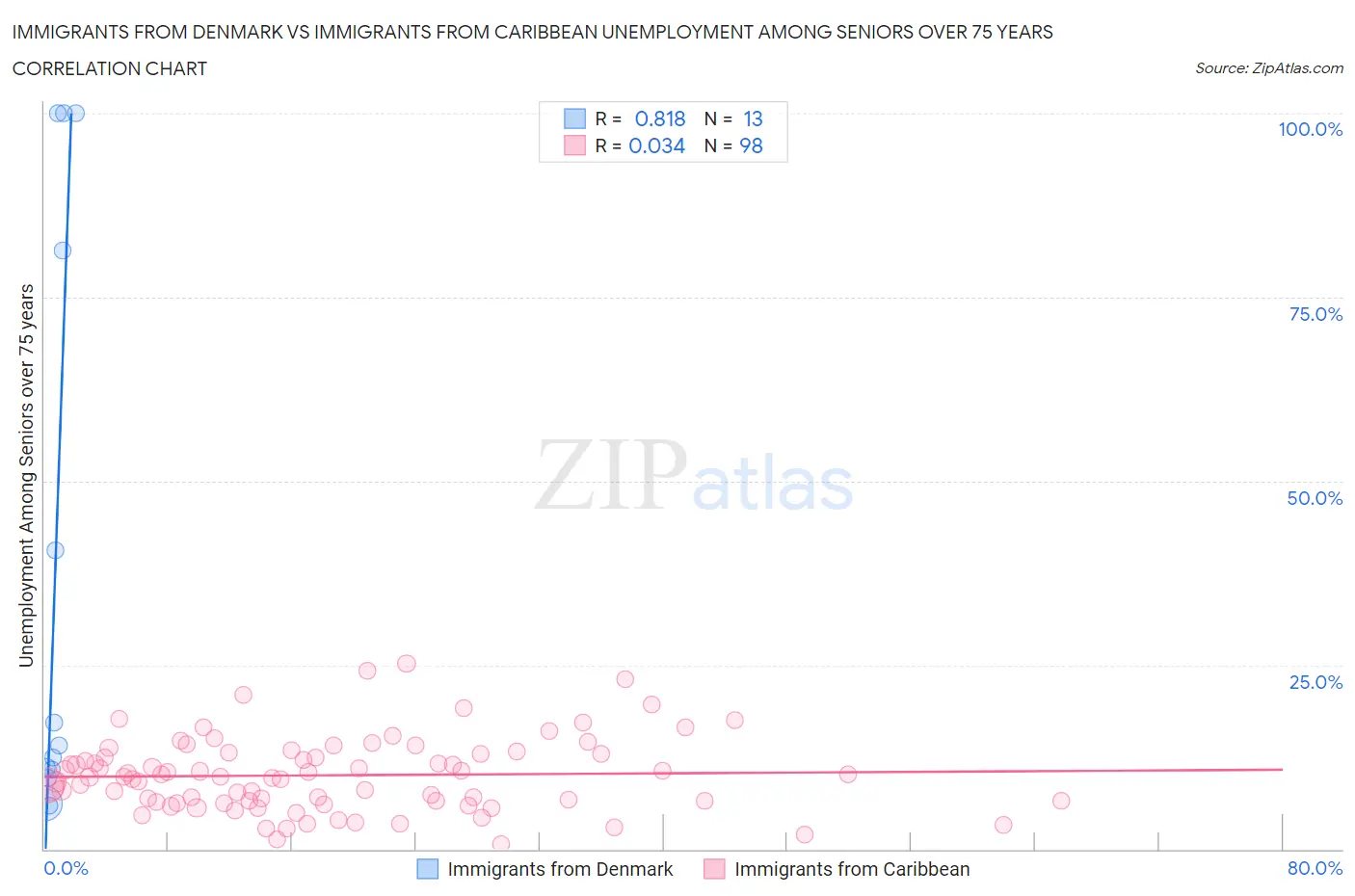 Immigrants from Denmark vs Immigrants from Caribbean Unemployment Among Seniors over 75 years