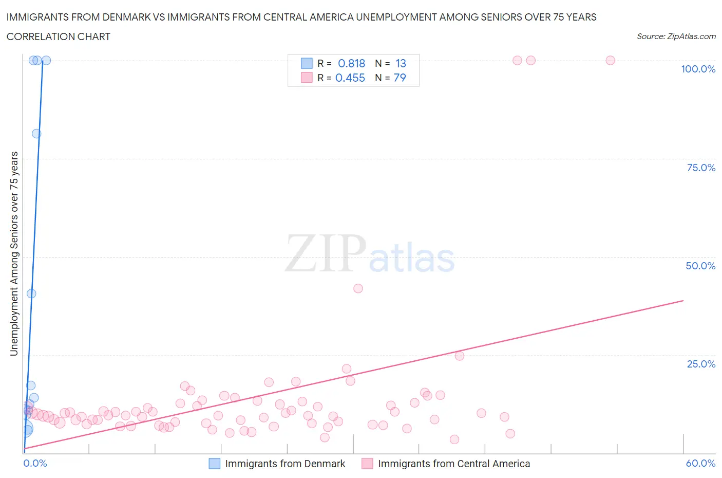Immigrants from Denmark vs Immigrants from Central America Unemployment Among Seniors over 75 years