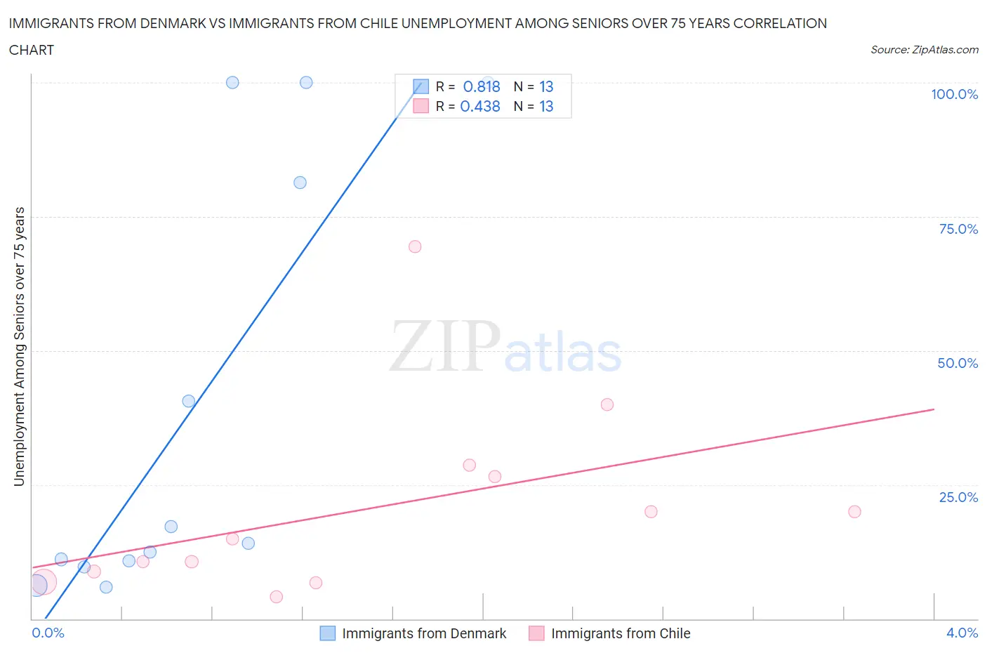 Immigrants from Denmark vs Immigrants from Chile Unemployment Among Seniors over 75 years