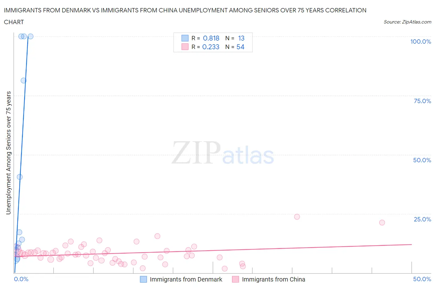 Immigrants from Denmark vs Immigrants from China Unemployment Among Seniors over 75 years