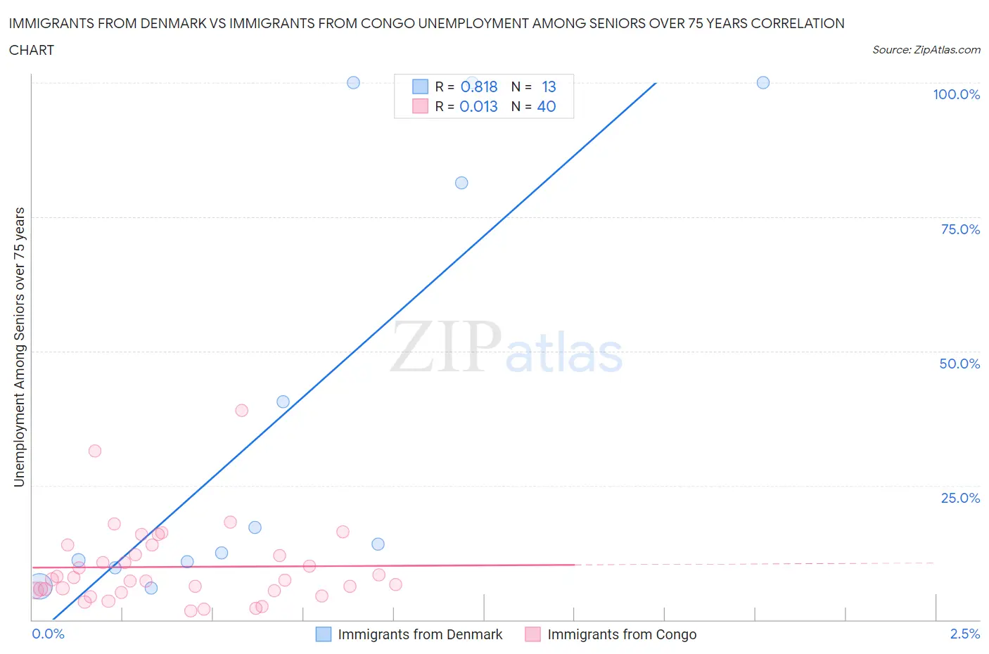 Immigrants from Denmark vs Immigrants from Congo Unemployment Among Seniors over 75 years