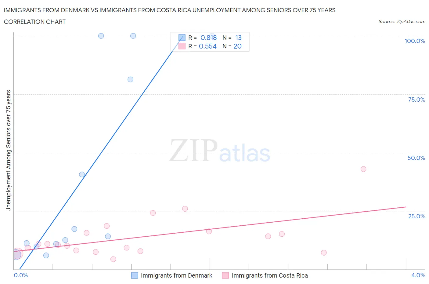 Immigrants from Denmark vs Immigrants from Costa Rica Unemployment Among Seniors over 75 years