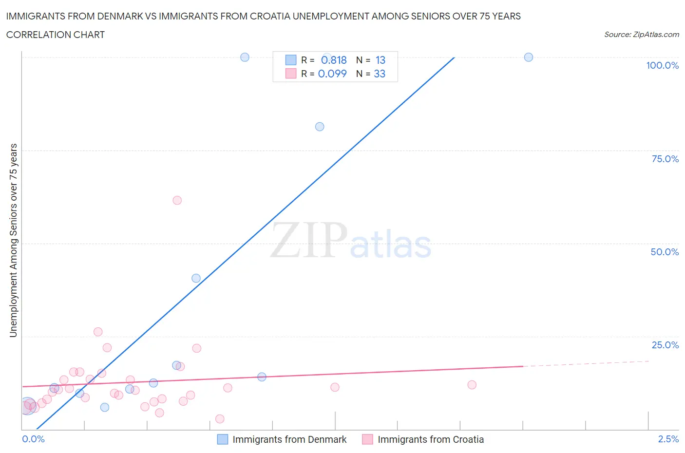 Immigrants from Denmark vs Immigrants from Croatia Unemployment Among Seniors over 75 years