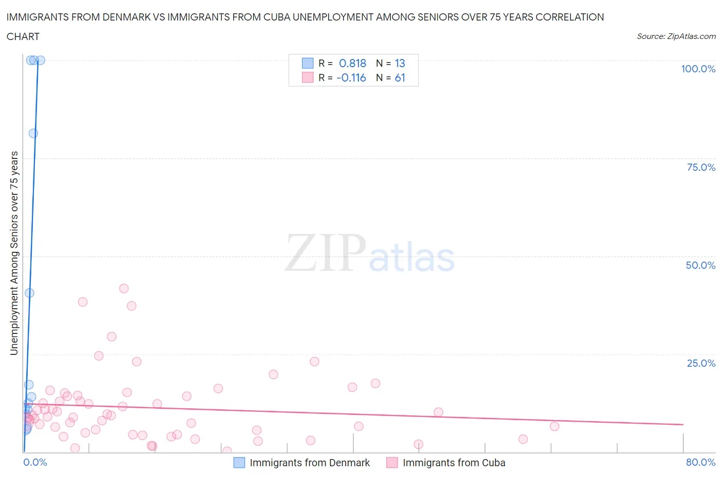 Immigrants from Denmark vs Immigrants from Cuba Unemployment Among Seniors over 75 years