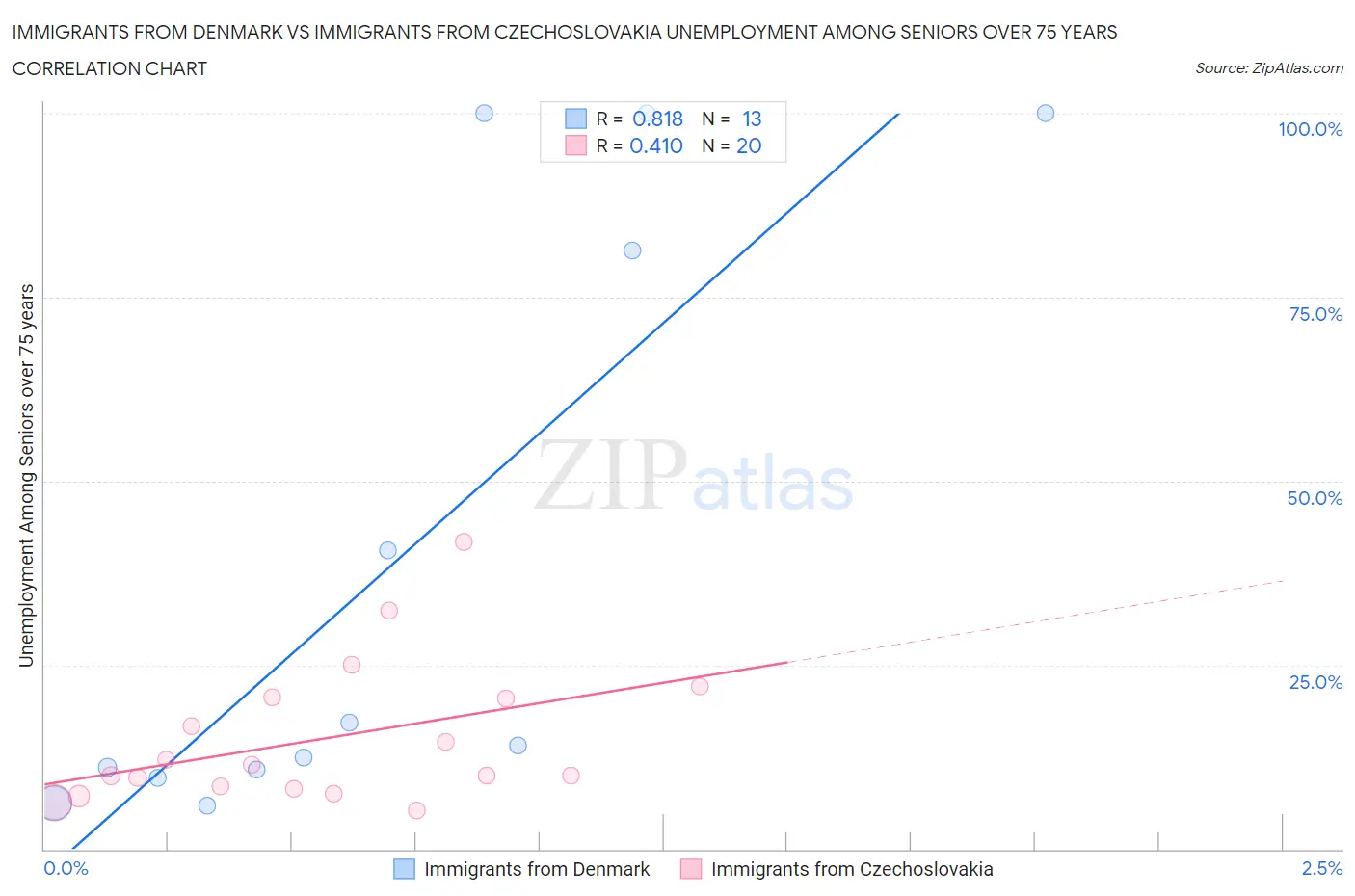 Immigrants from Denmark vs Immigrants from Czechoslovakia Unemployment Among Seniors over 75 years