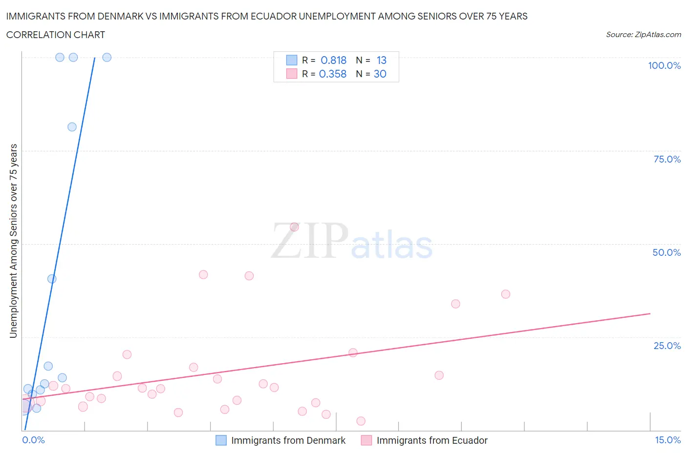Immigrants from Denmark vs Immigrants from Ecuador Unemployment Among Seniors over 75 years