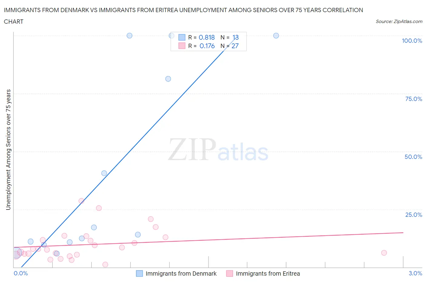 Immigrants from Denmark vs Immigrants from Eritrea Unemployment Among Seniors over 75 years