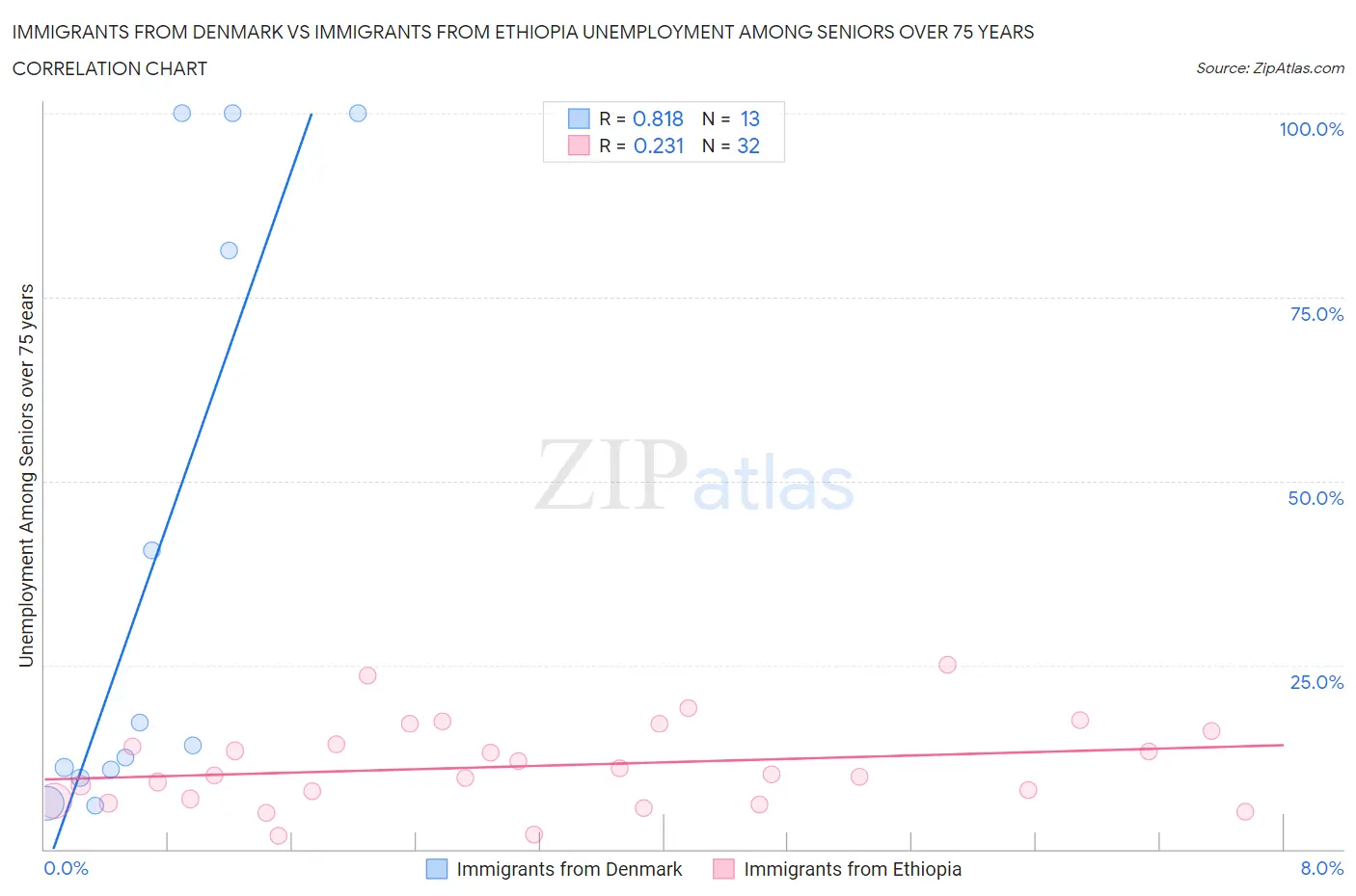 Immigrants from Denmark vs Immigrants from Ethiopia Unemployment Among Seniors over 75 years