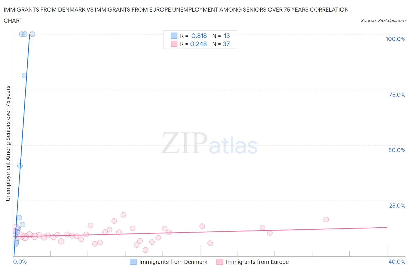 Immigrants from Denmark vs Immigrants from Europe Unemployment Among Seniors over 75 years