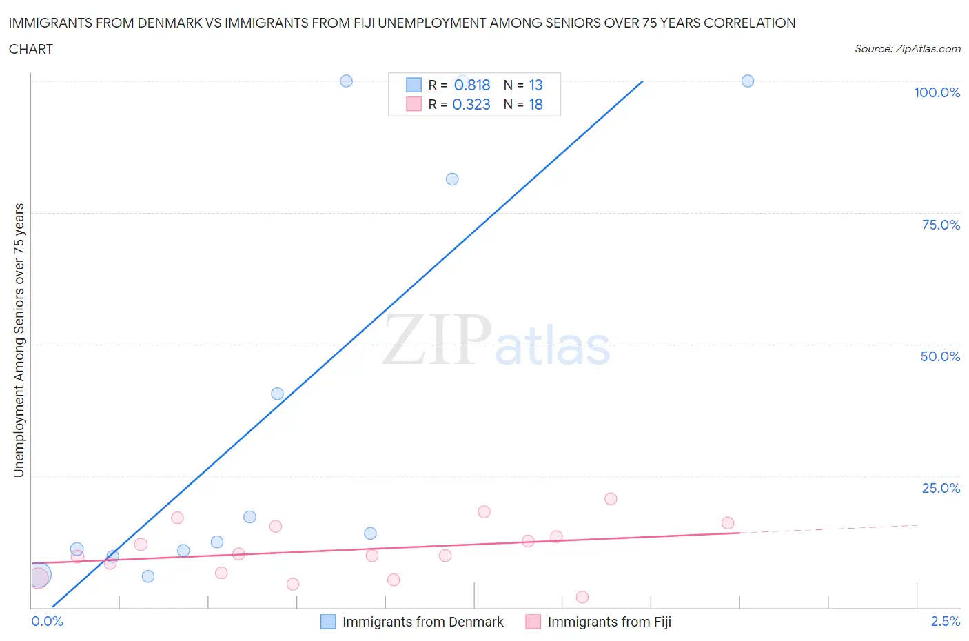 Immigrants from Denmark vs Immigrants from Fiji Unemployment Among Seniors over 75 years