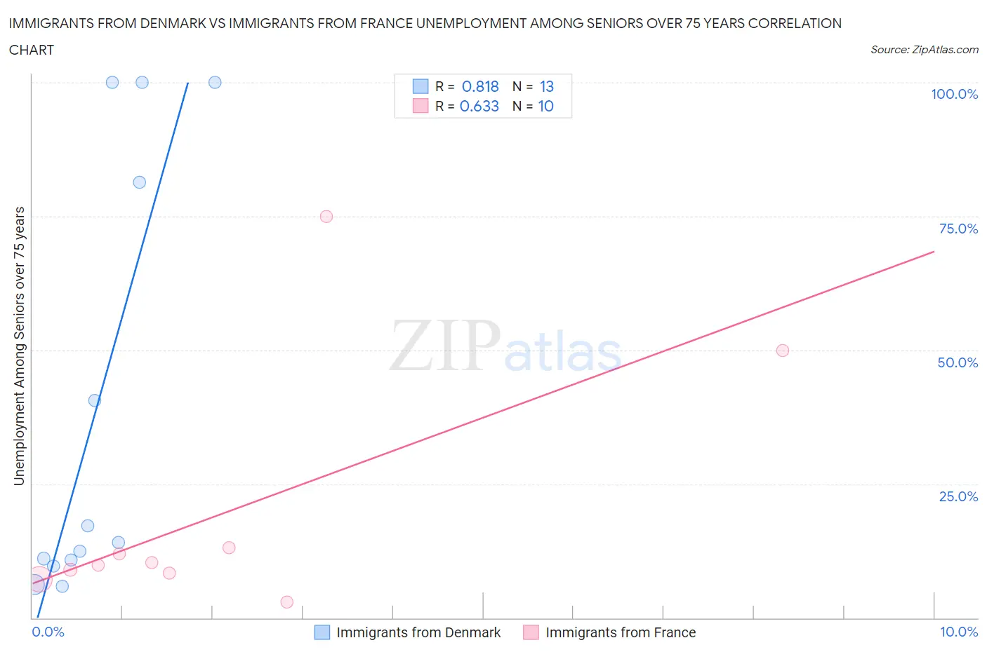Immigrants from Denmark vs Immigrants from France Unemployment Among Seniors over 75 years